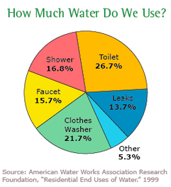 % water usage around the house